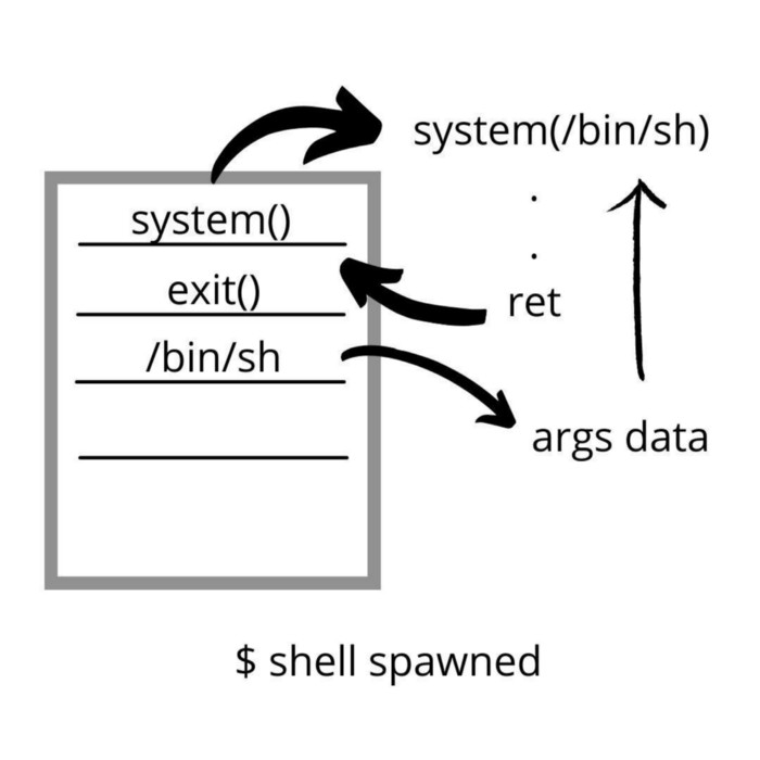 [CTF] Rainfall Level 2: Ret2Libc & Shellcode Injection